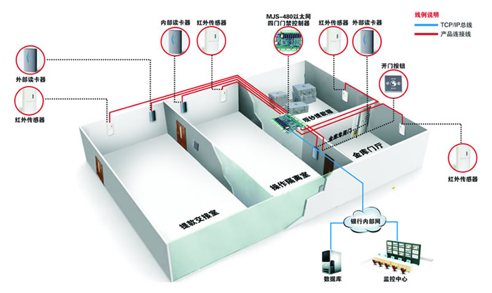 银行金库及储蓄所智能门禁管理系统