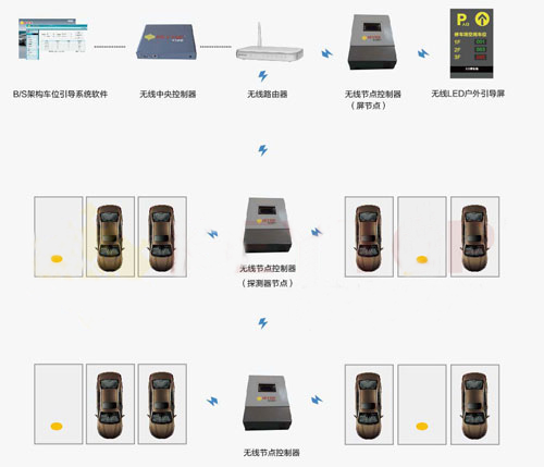 户外车位引导管理系统