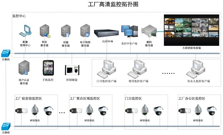 工厂园区监控管理系统解决方案