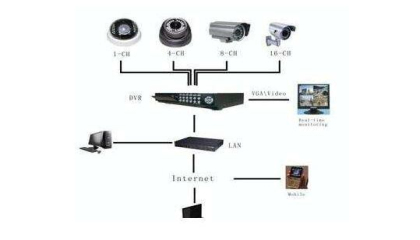 重庆地区室内安装监控设备应按什么要求布线,重庆监控,重庆监控公司