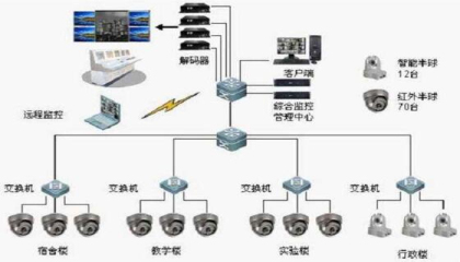 商场监控有什么作用,重庆监控选择哪家好