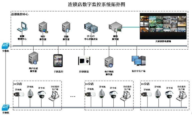 连锁店监控管理系统解决方案