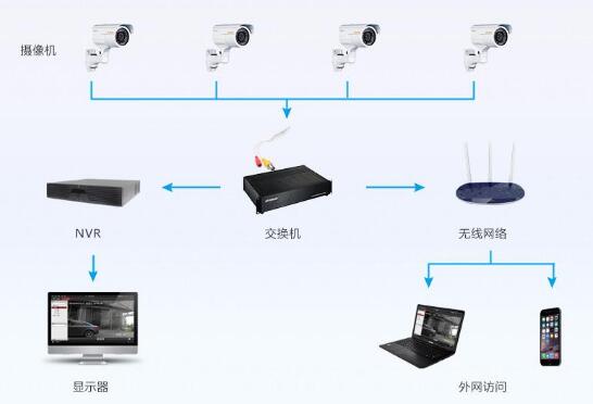 社区视频监控系统由哪几部分组成