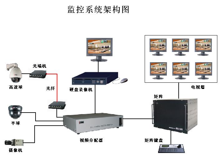 监控设备系统