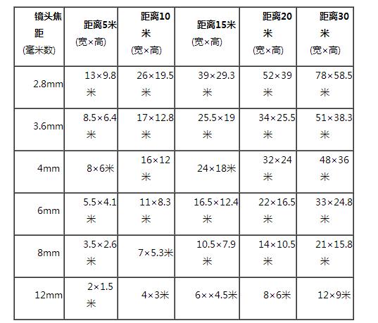 监控摄像头规格和适用范围