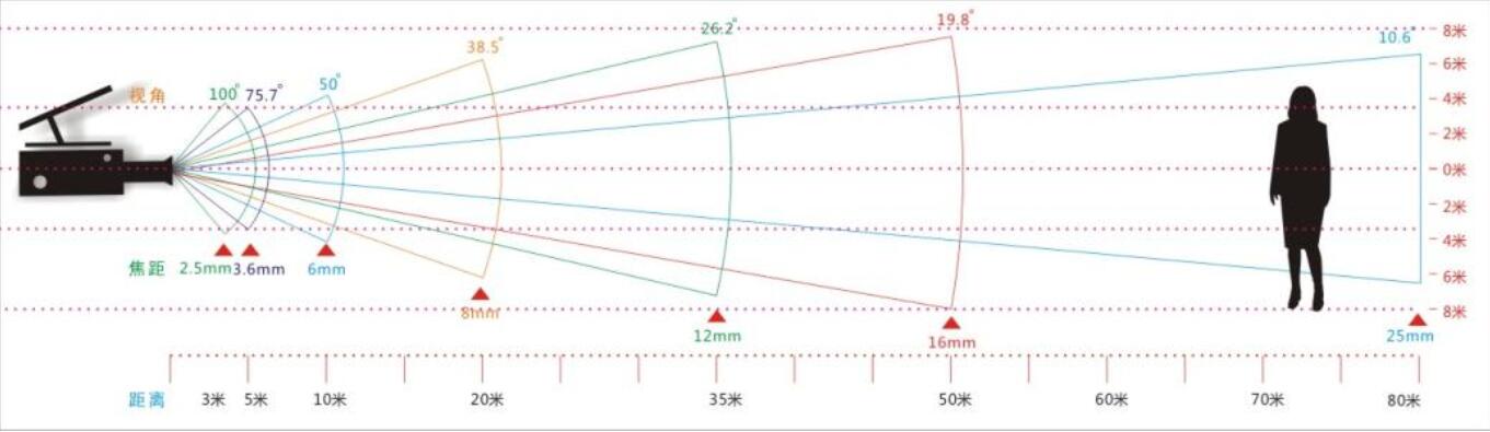 监控摄像头毫米数与距离的关系.jpg