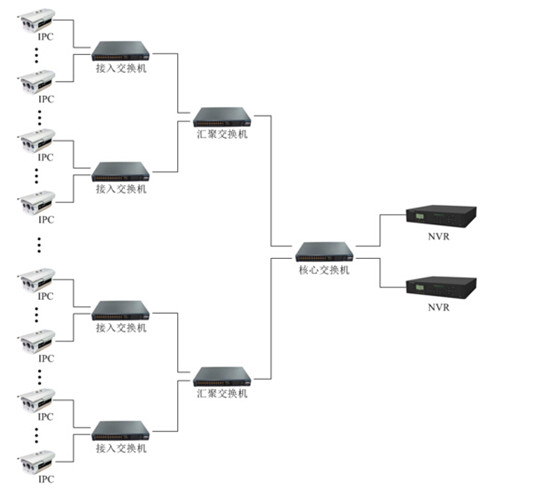网络监控工程中IPC、交换机、NVR连接拓扑图