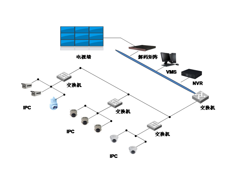 网络监控工程中IPC、交换机、NVR连接拓扑图