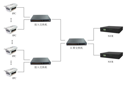 网络监控工程中IPC、交换机、NVR连接拓扑图