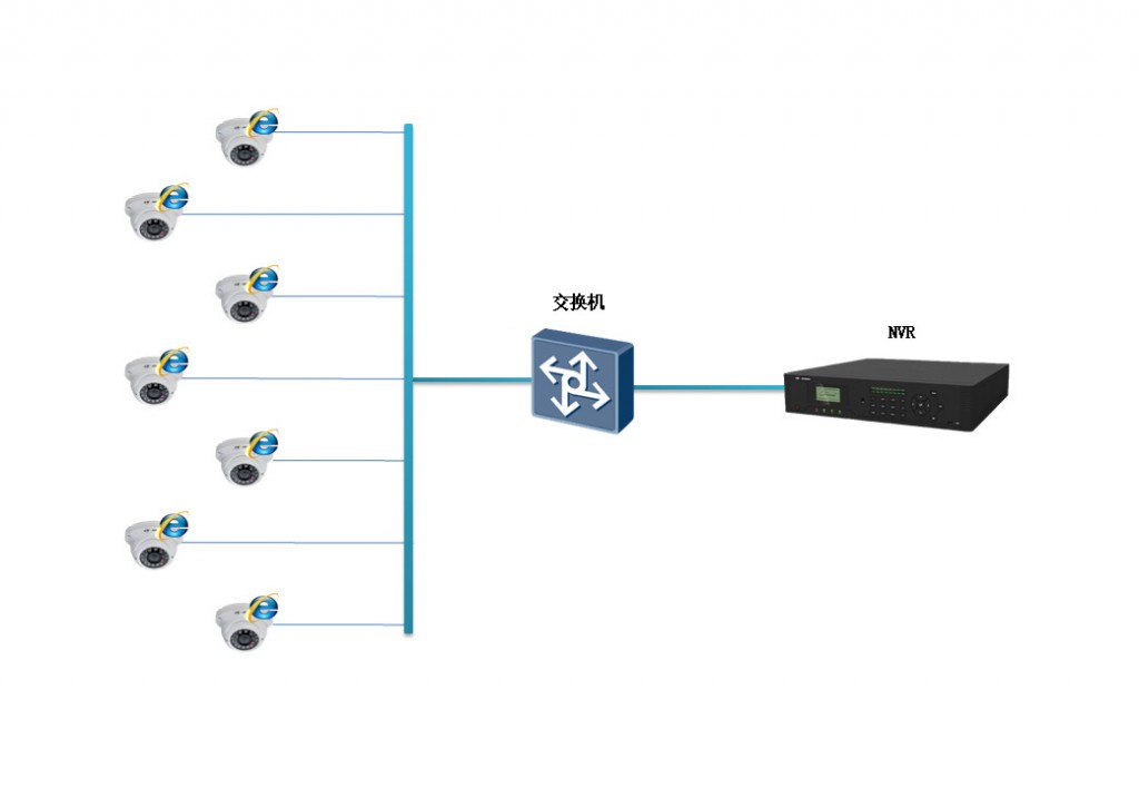 网络监控工程中IPC、交换机、NVR连接拓扑图