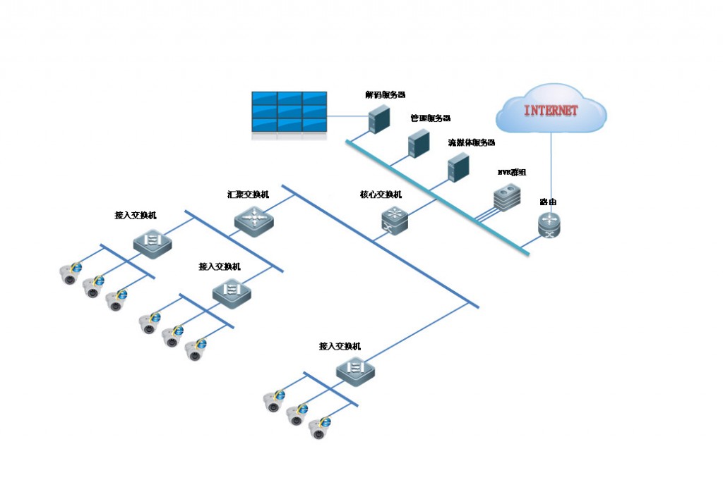 网络监控工程中IPC、交换机、NVR连接拓扑图