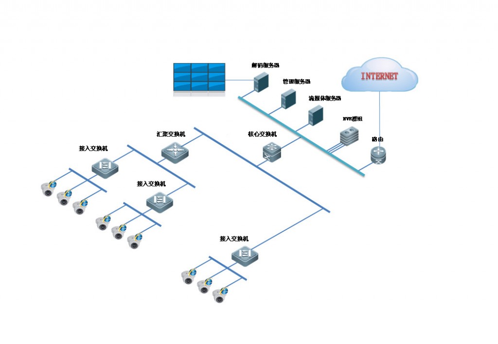 网络工程中ipc,交换机,nvr连接拓扑图