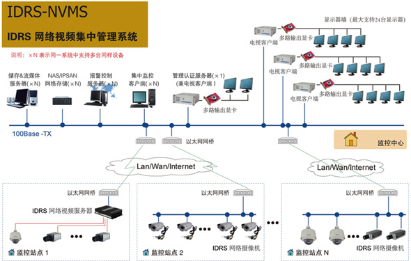 网络视频集中管理系统图